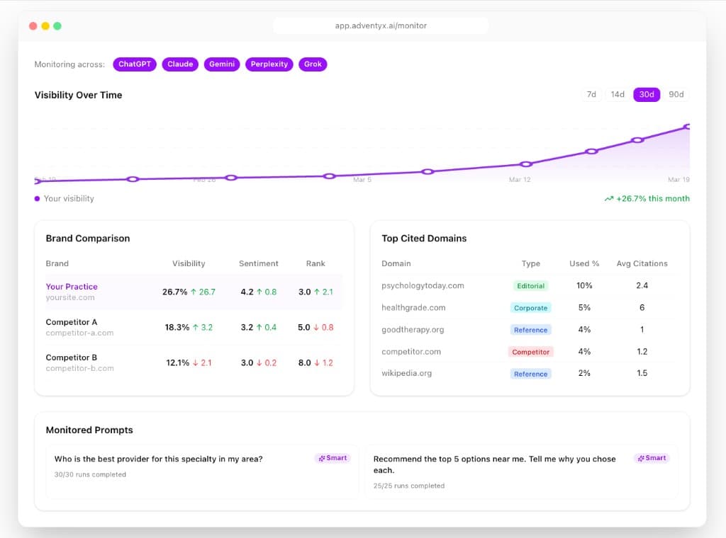Adventyx monitoring dashboard showing visibility over time, brand comparison, and top cited domains